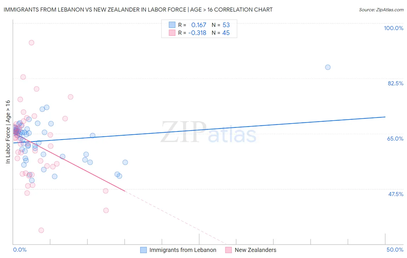 Immigrants from Lebanon vs New Zealander In Labor Force | Age > 16