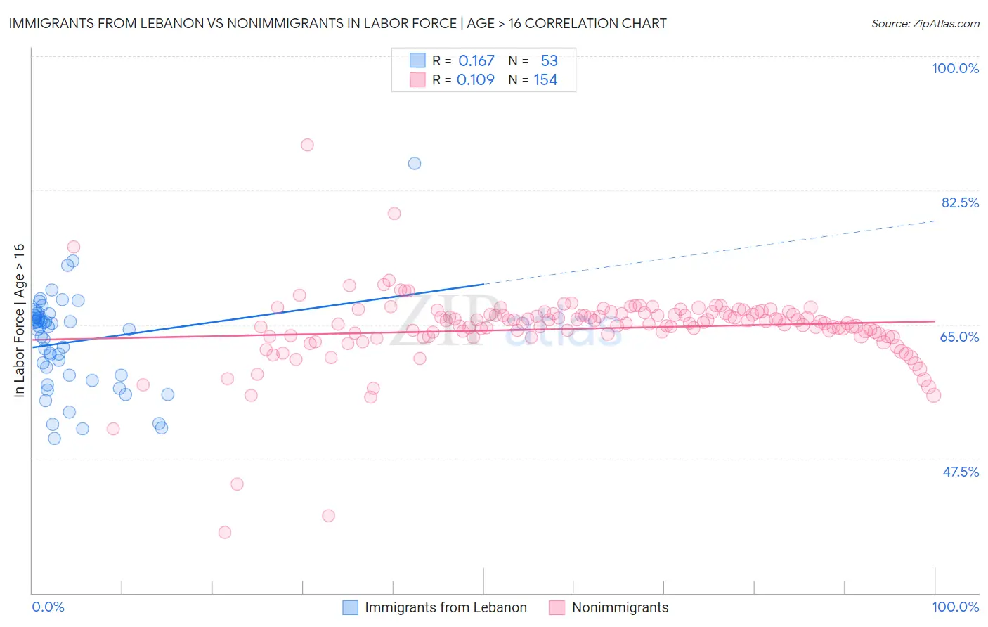 Immigrants from Lebanon vs Nonimmigrants In Labor Force | Age > 16