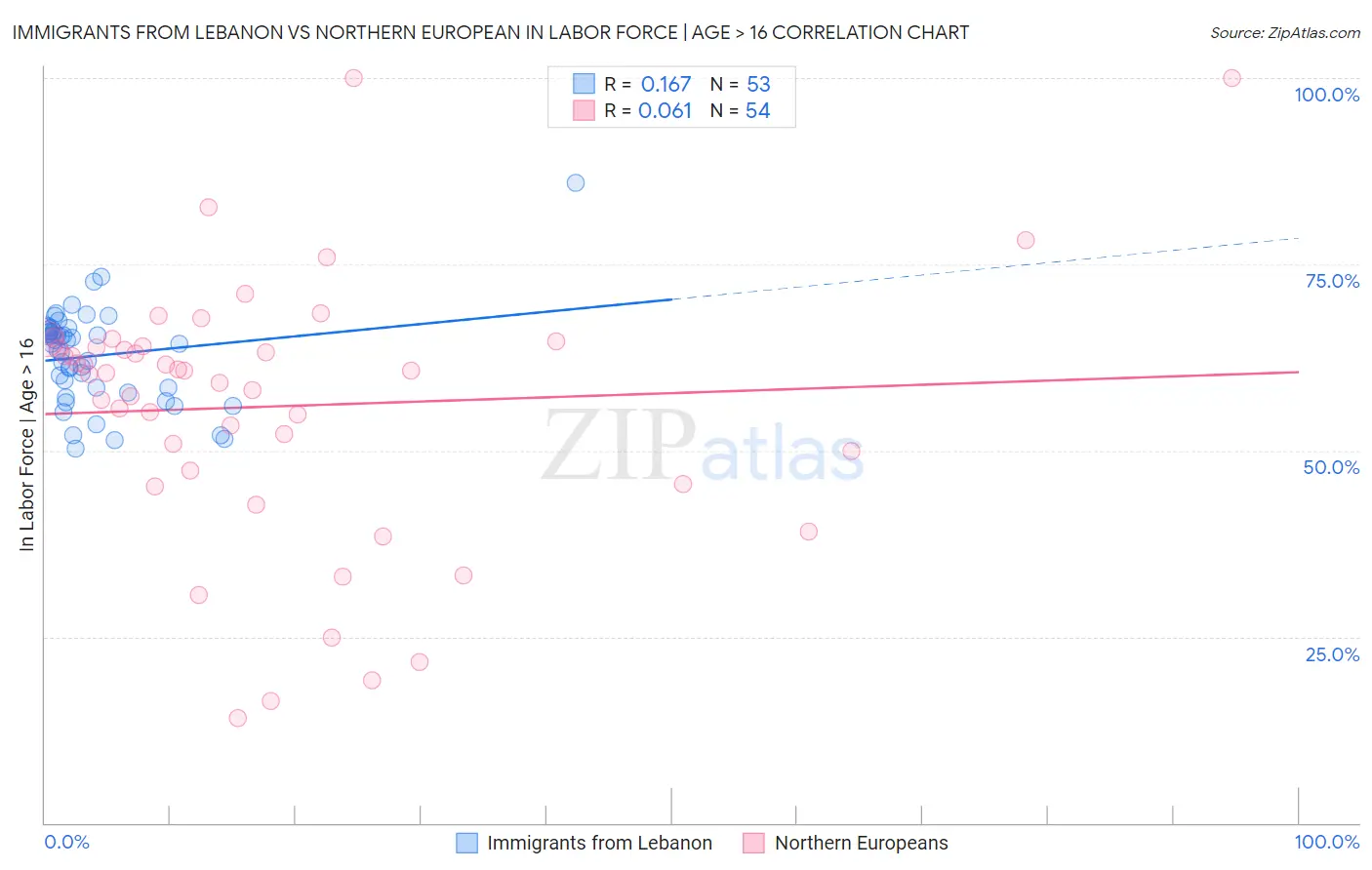 Immigrants from Lebanon vs Northern European In Labor Force | Age > 16