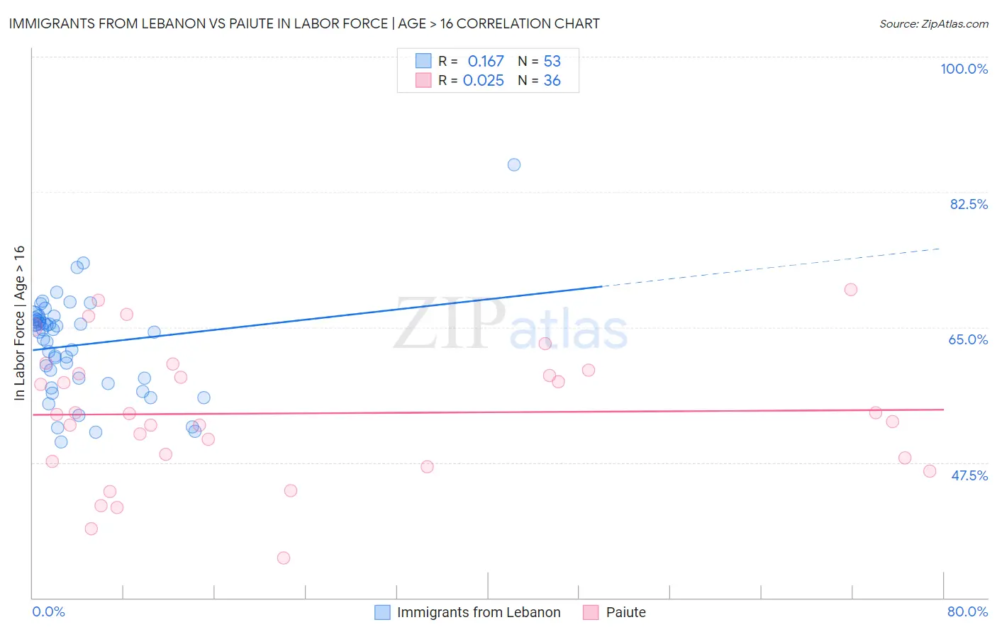 Immigrants from Lebanon vs Paiute In Labor Force | Age > 16