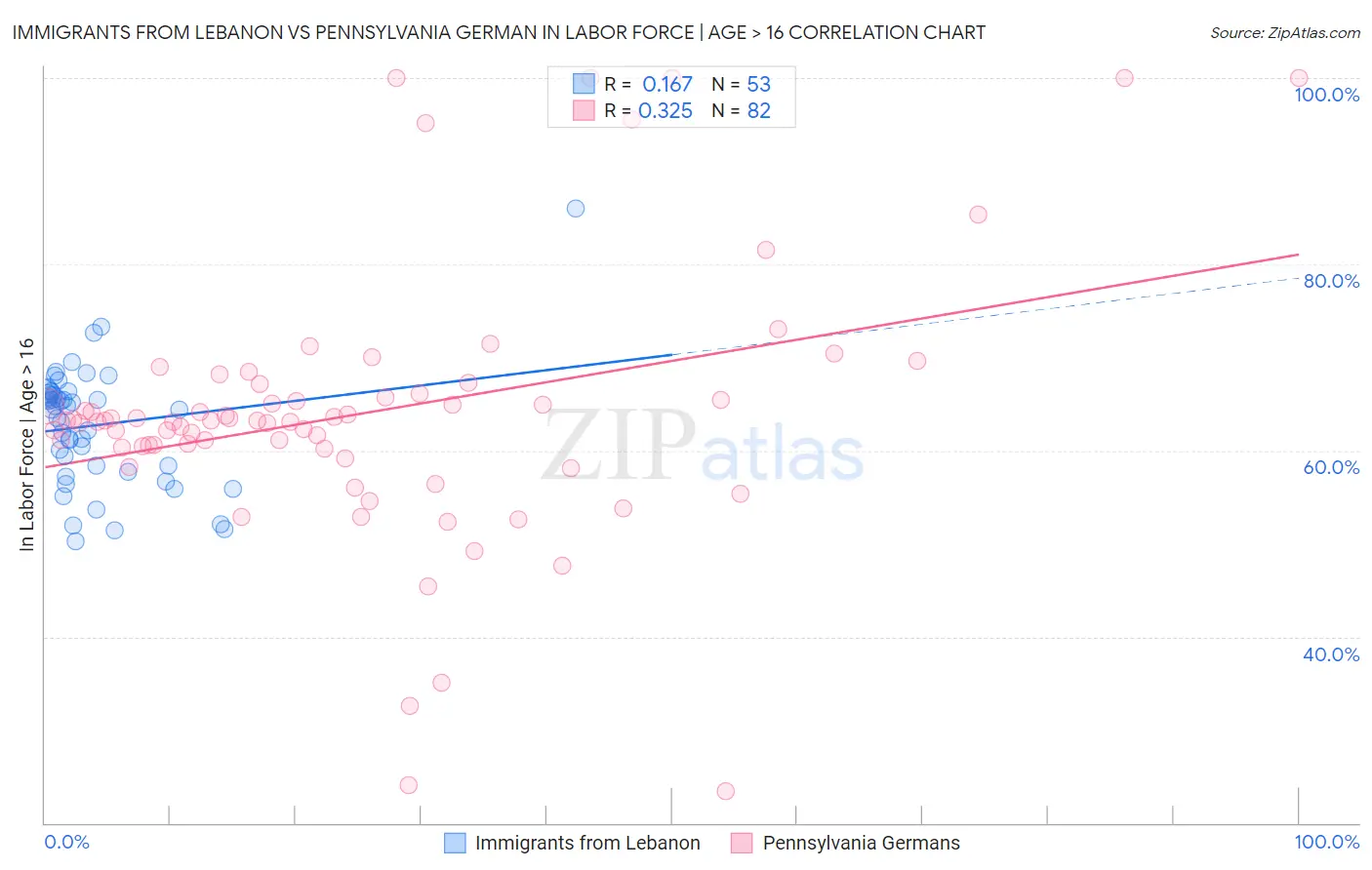 Immigrants from Lebanon vs Pennsylvania German In Labor Force | Age > 16