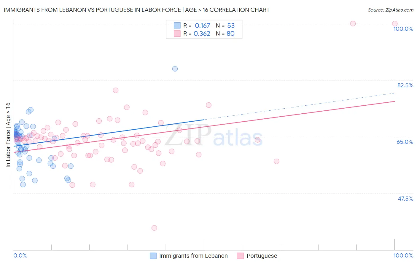 Immigrants from Lebanon vs Portuguese In Labor Force | Age > 16