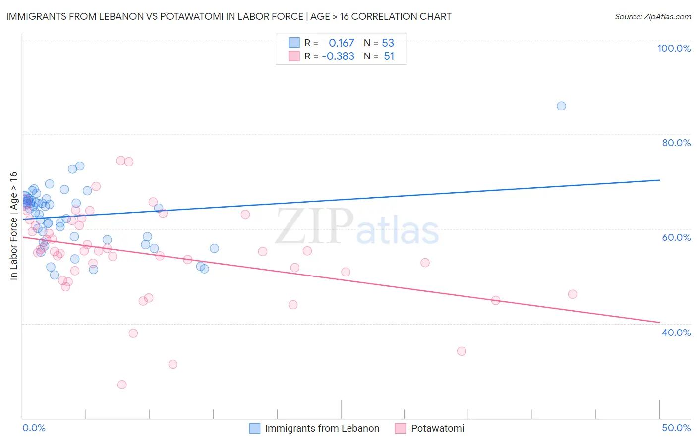 Immigrants from Lebanon vs Potawatomi In Labor Force | Age > 16
