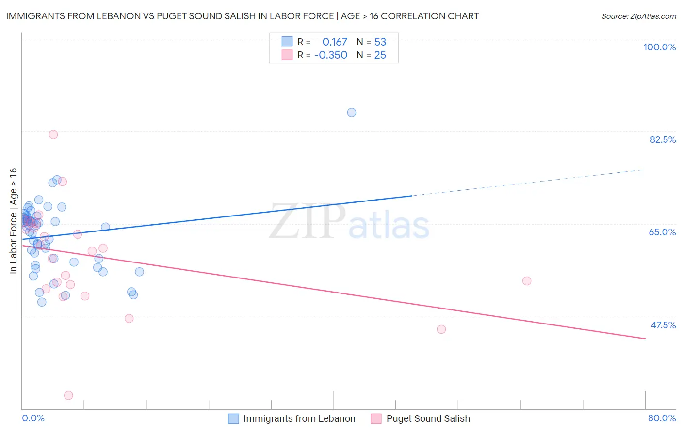 Immigrants from Lebanon vs Puget Sound Salish In Labor Force | Age > 16