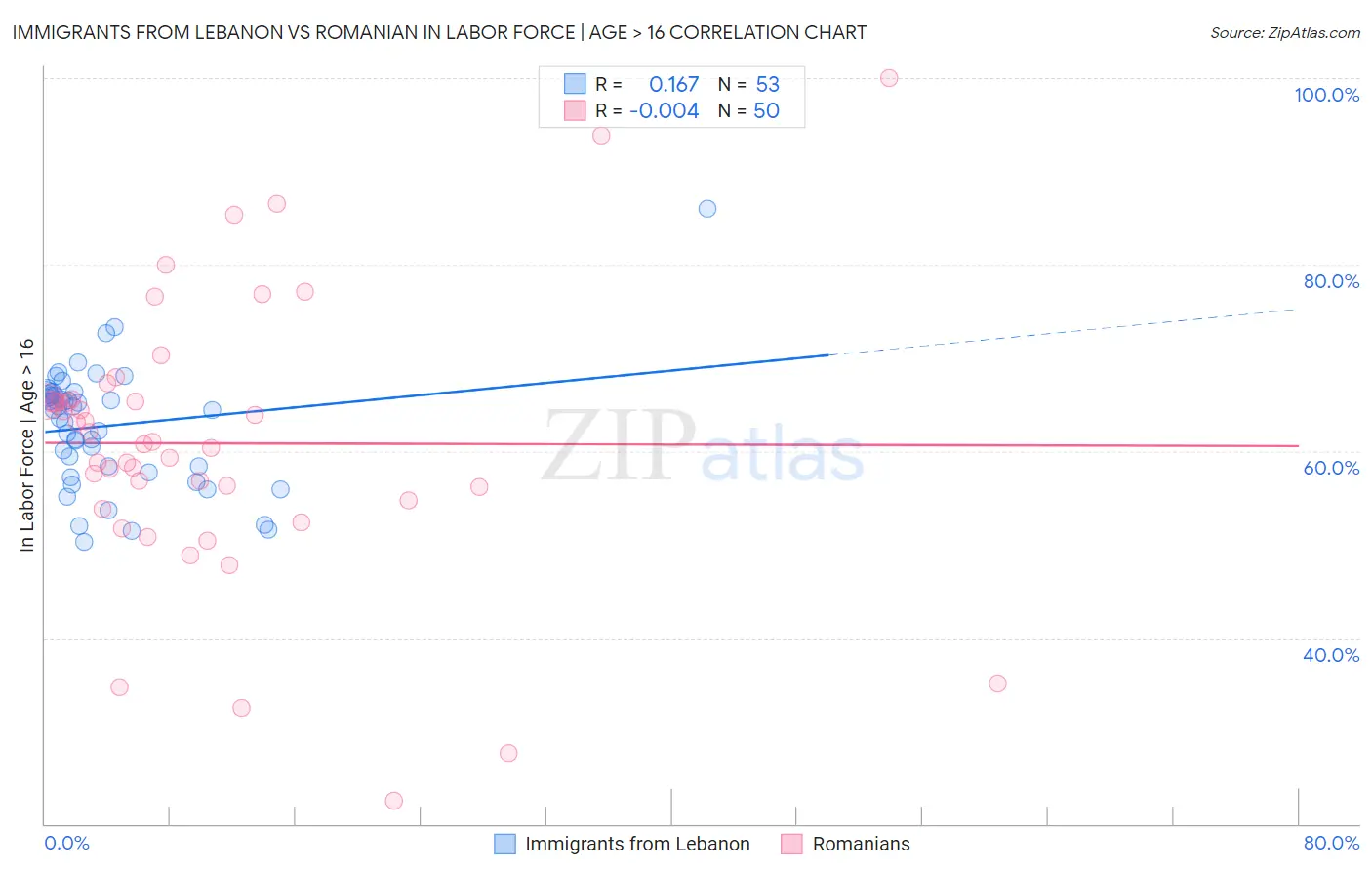 Immigrants from Lebanon vs Romanian In Labor Force | Age > 16