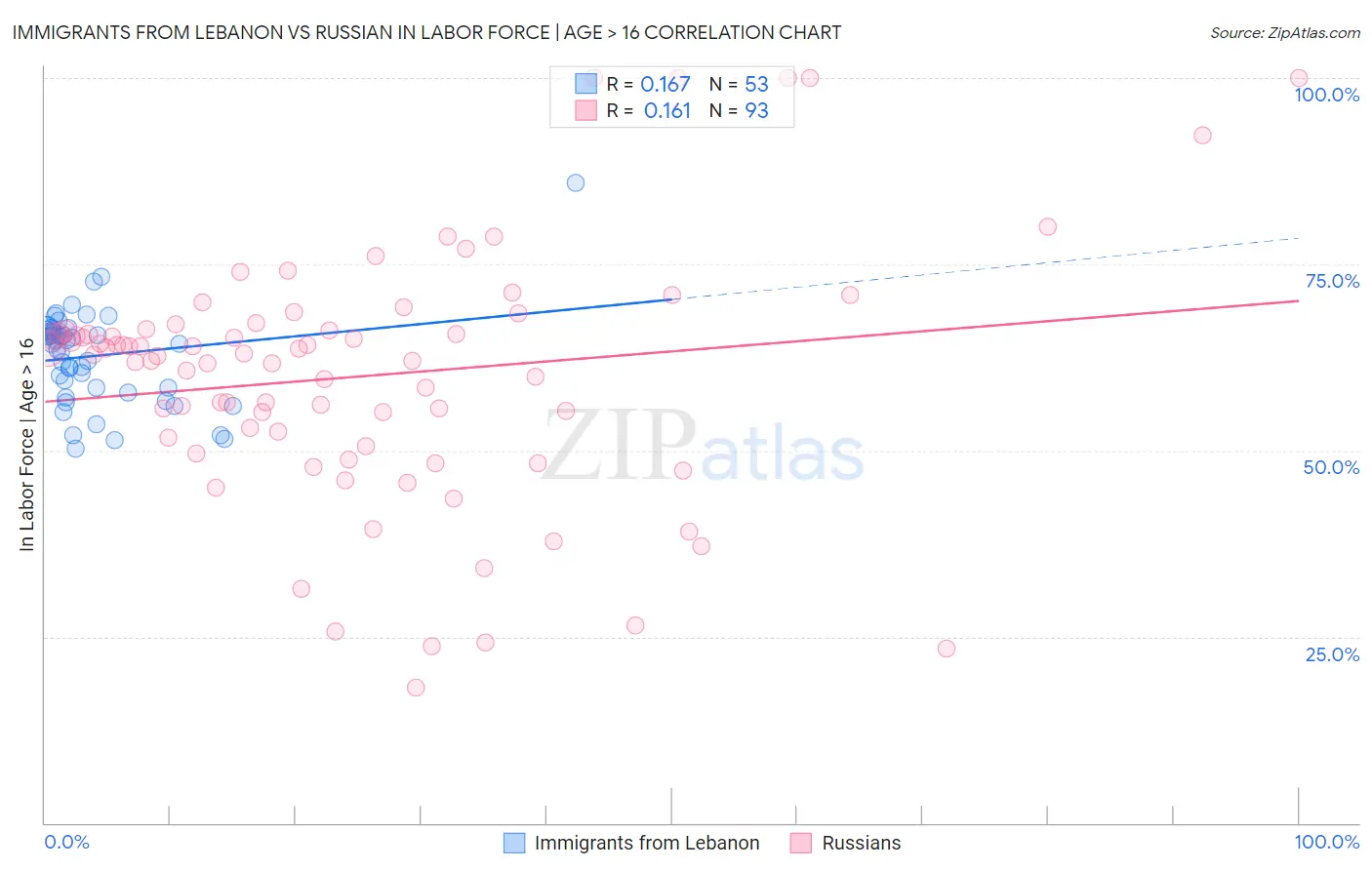 Immigrants from Lebanon vs Russian In Labor Force | Age > 16