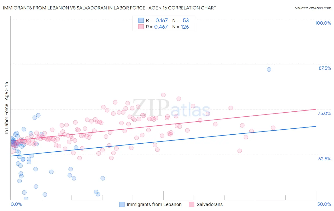Immigrants from Lebanon vs Salvadoran In Labor Force | Age > 16