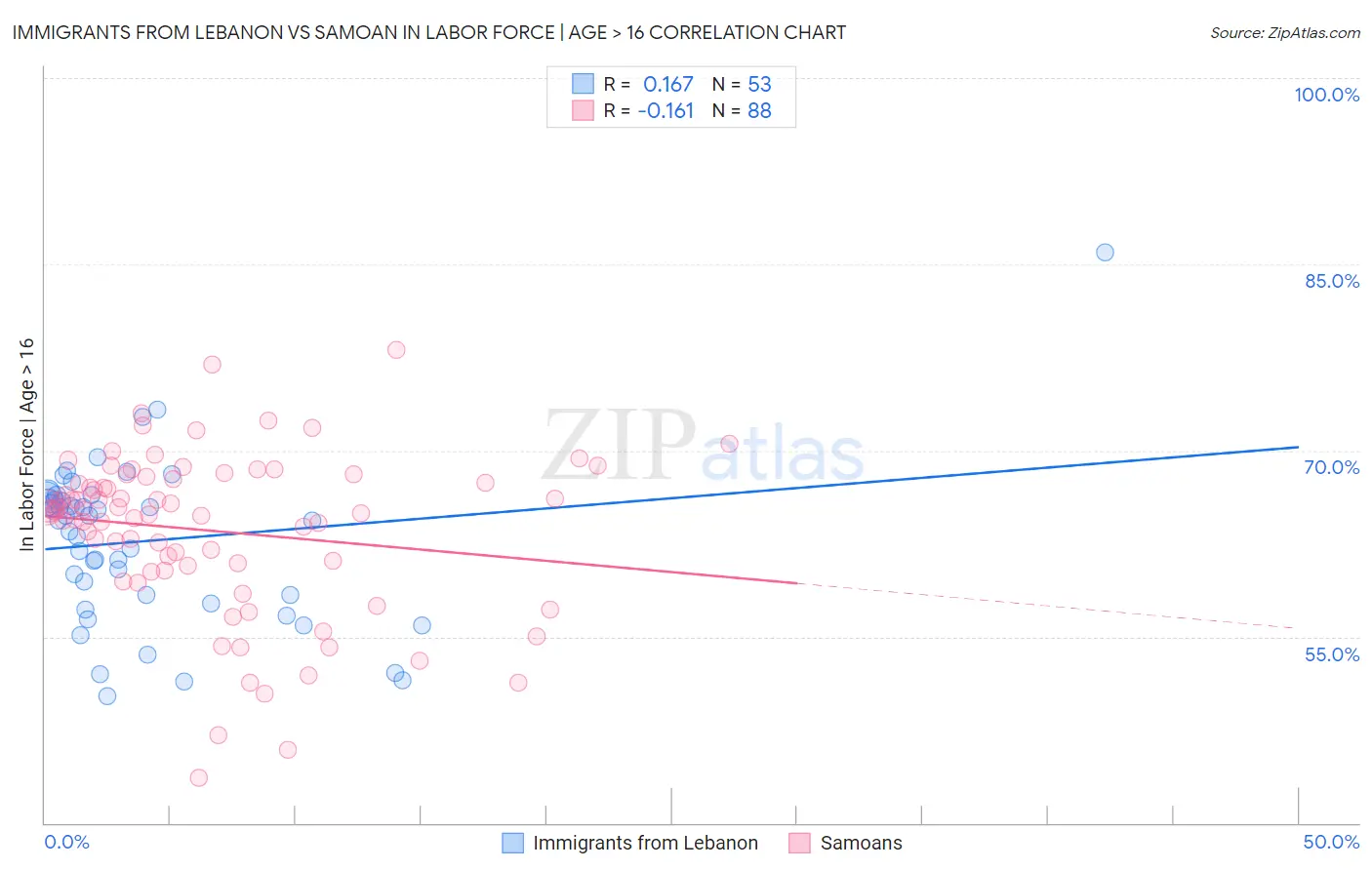 Immigrants from Lebanon vs Samoan In Labor Force | Age > 16