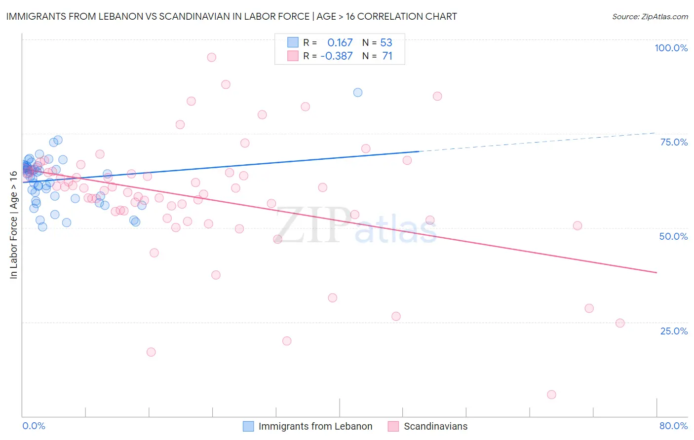 Immigrants from Lebanon vs Scandinavian In Labor Force | Age > 16