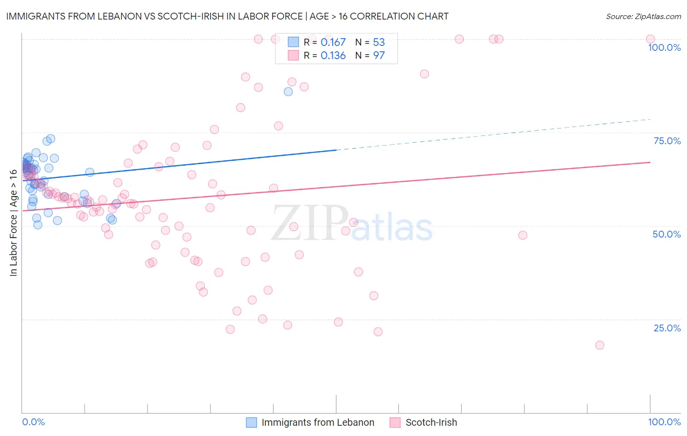 Immigrants from Lebanon vs Scotch-Irish In Labor Force | Age > 16