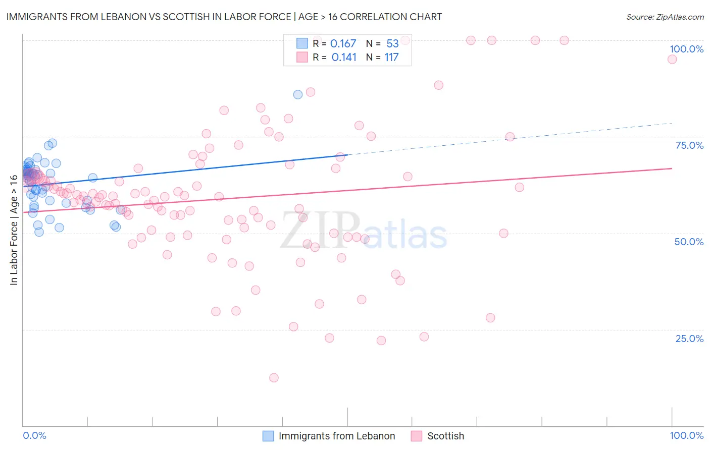 Immigrants from Lebanon vs Scottish In Labor Force | Age > 16