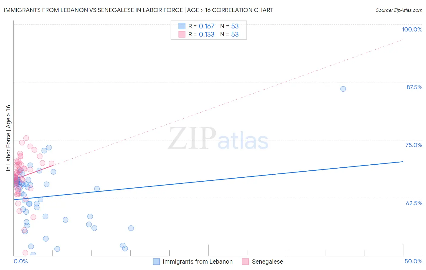 Immigrants from Lebanon vs Senegalese In Labor Force | Age > 16