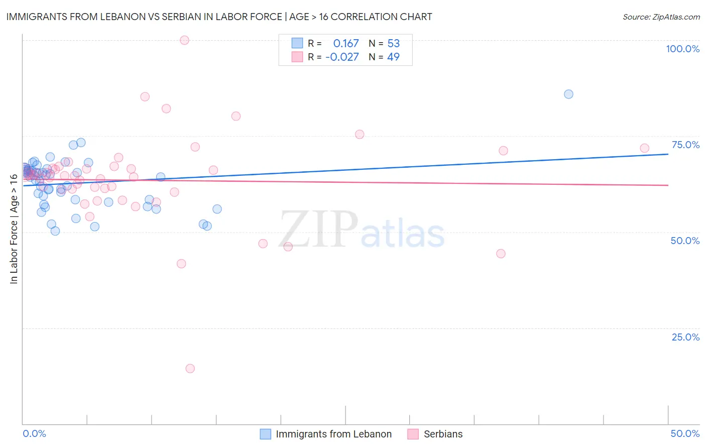 Immigrants from Lebanon vs Serbian In Labor Force | Age > 16