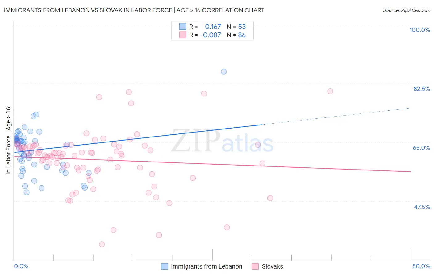 Immigrants from Lebanon vs Slovak In Labor Force | Age > 16