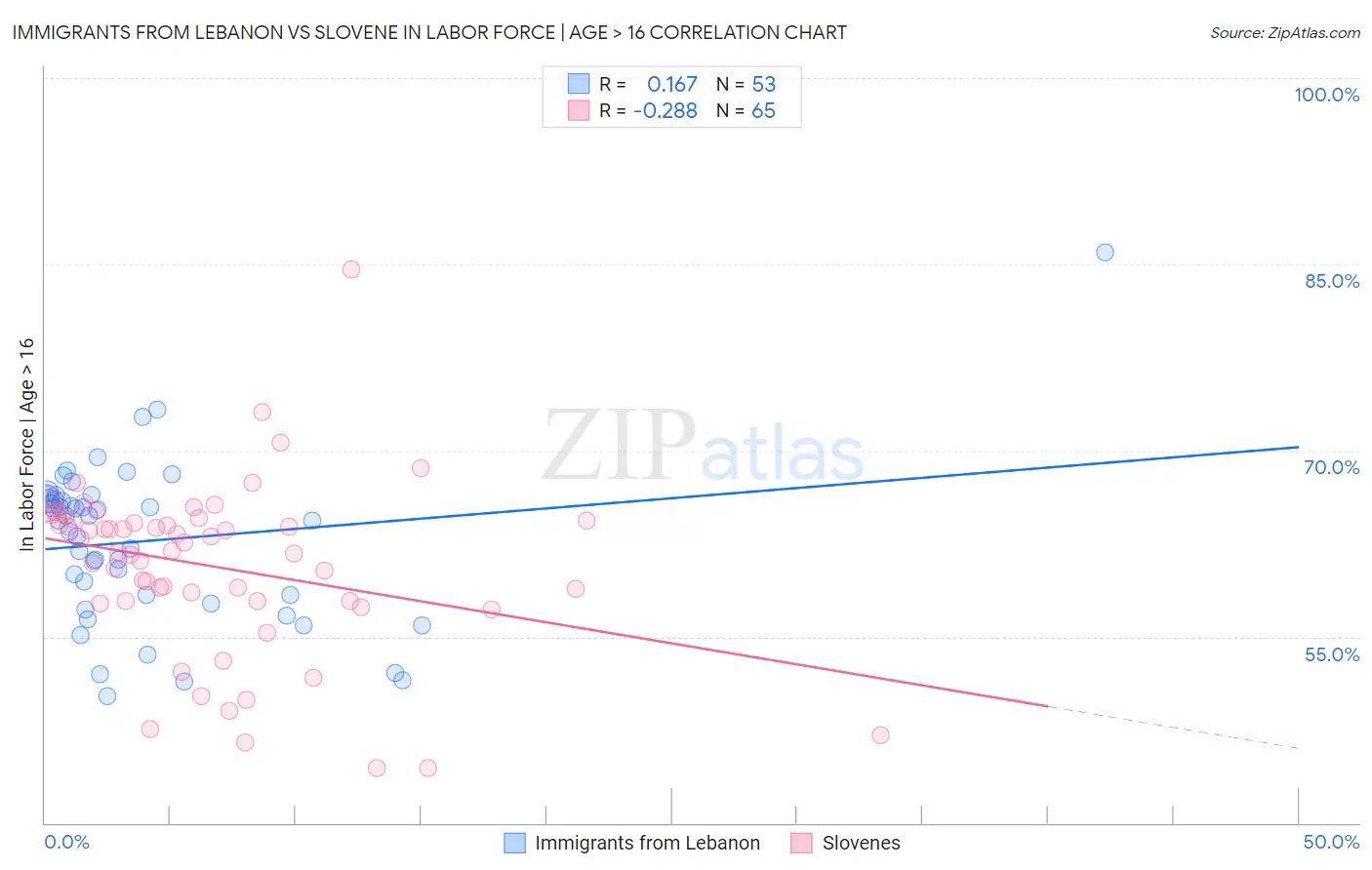 Immigrants from Lebanon vs Slovene In Labor Force | Age > 16