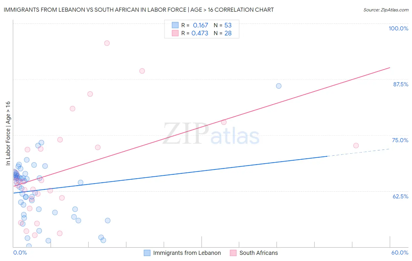 Immigrants from Lebanon vs South African In Labor Force | Age > 16