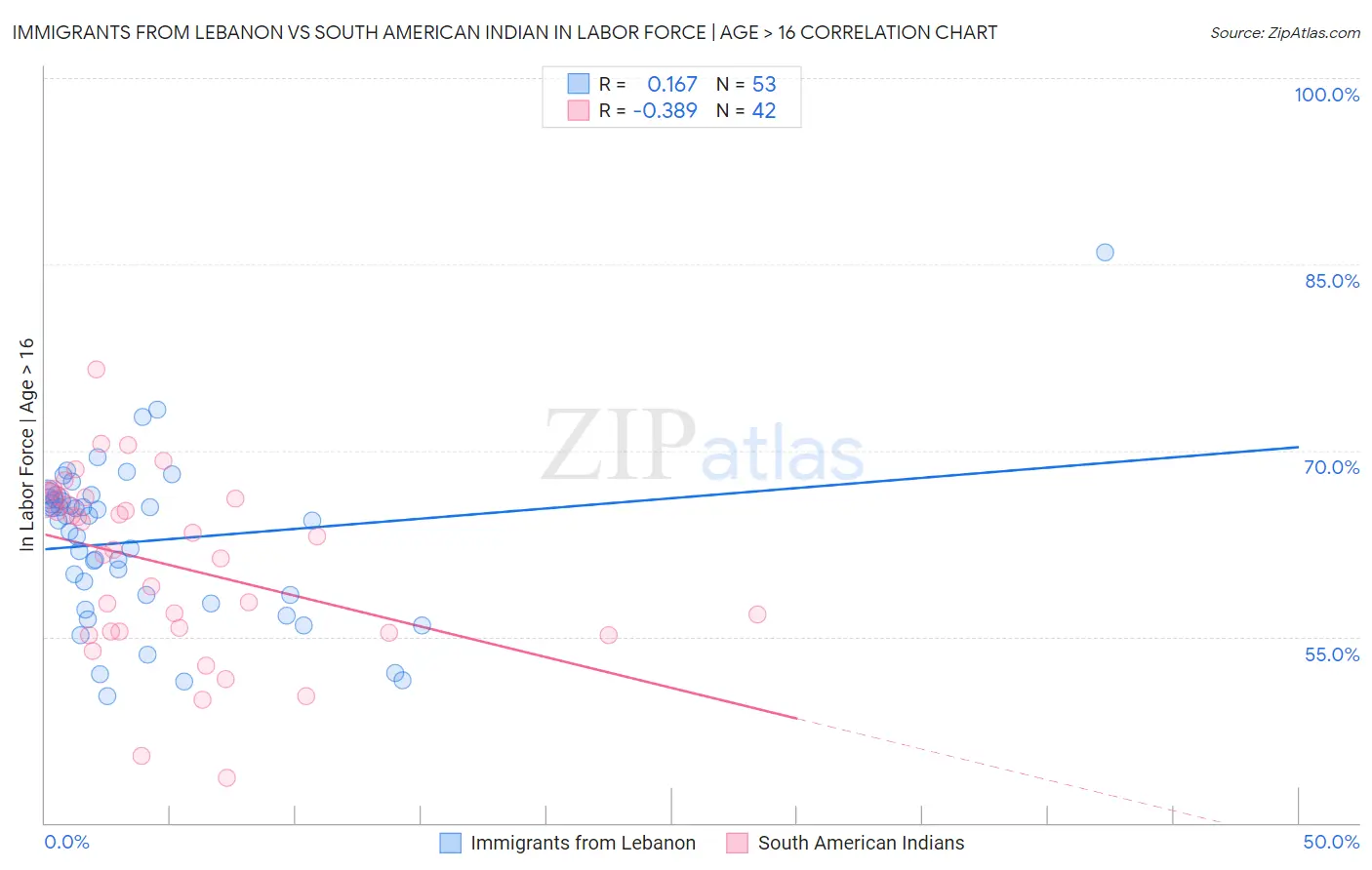 Immigrants from Lebanon vs South American Indian In Labor Force | Age > 16