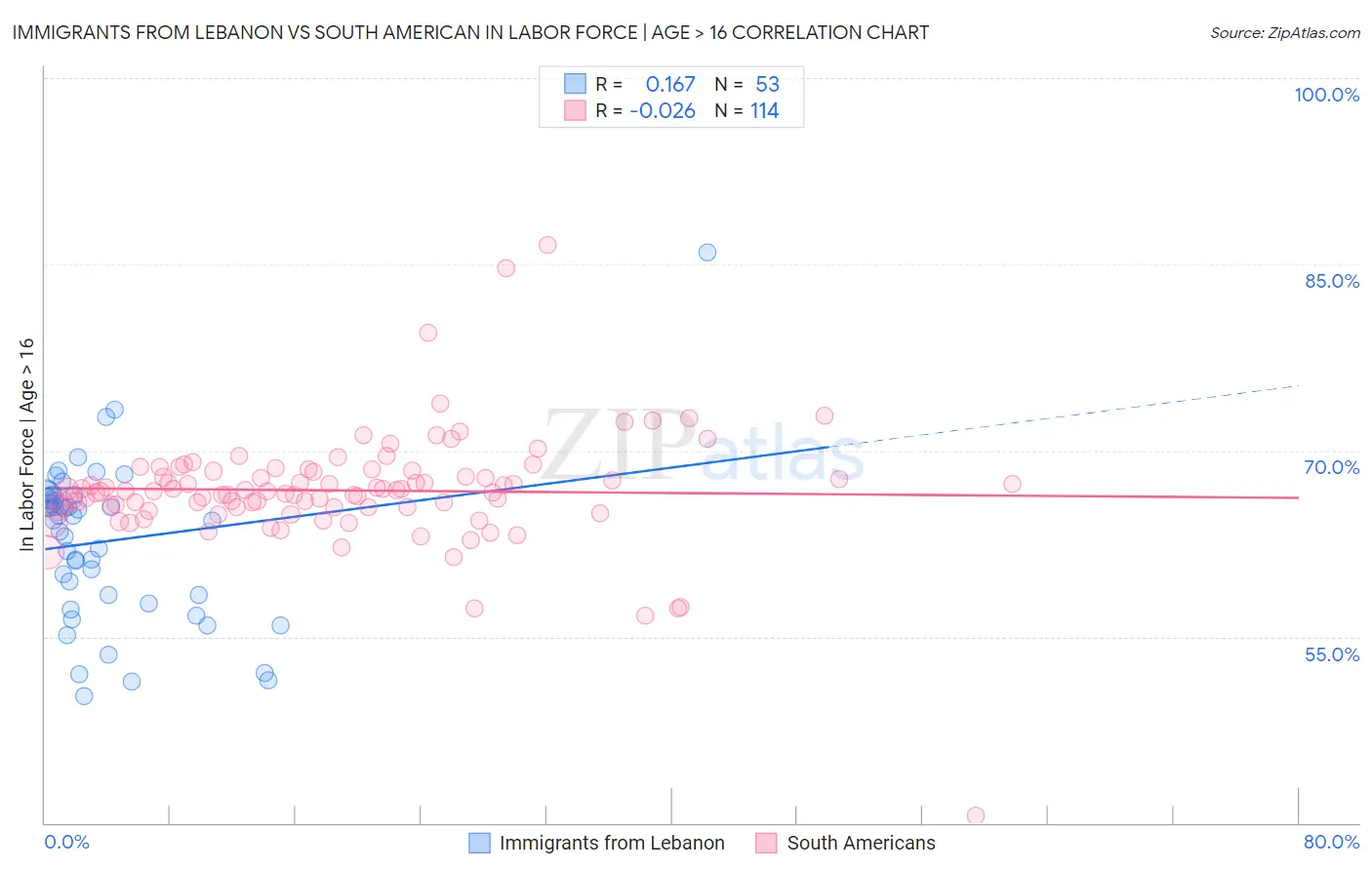 Immigrants from Lebanon vs South American In Labor Force | Age > 16
