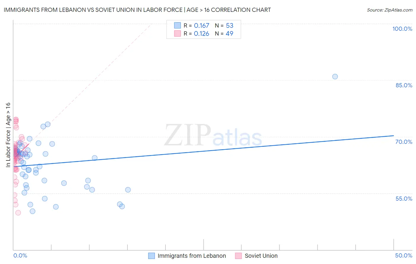 Immigrants from Lebanon vs Soviet Union In Labor Force | Age > 16
