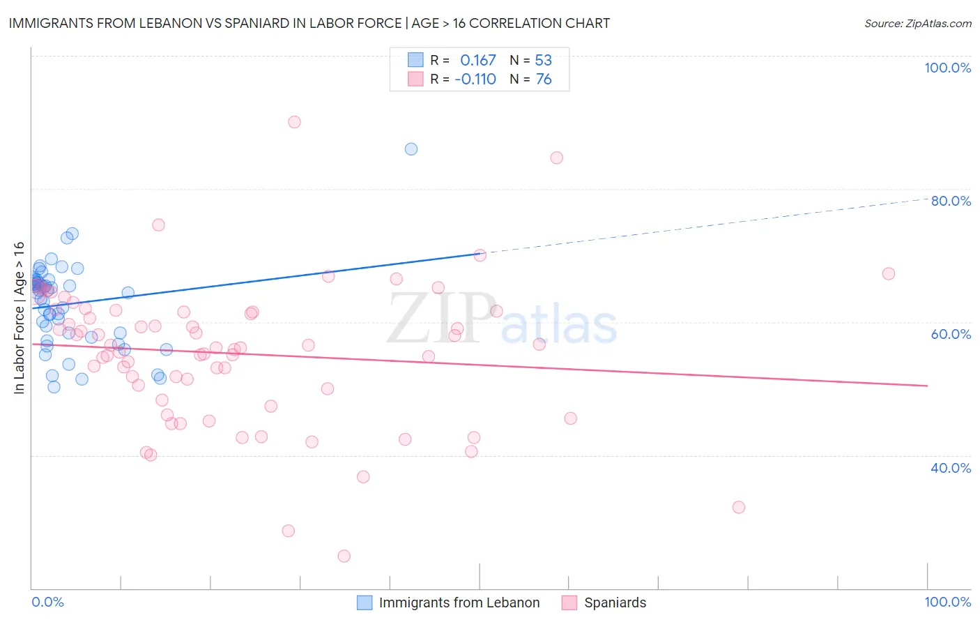 Immigrants from Lebanon vs Spaniard In Labor Force | Age > 16