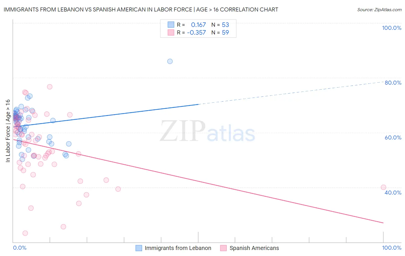 Immigrants from Lebanon vs Spanish American In Labor Force | Age > 16