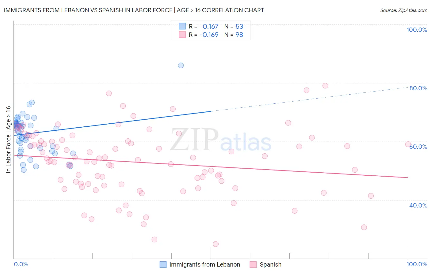 Immigrants from Lebanon vs Spanish In Labor Force | Age > 16