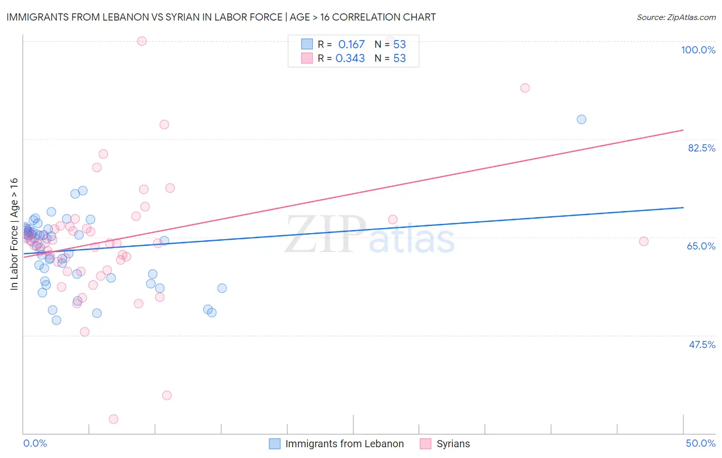 Immigrants from Lebanon vs Syrian In Labor Force | Age > 16