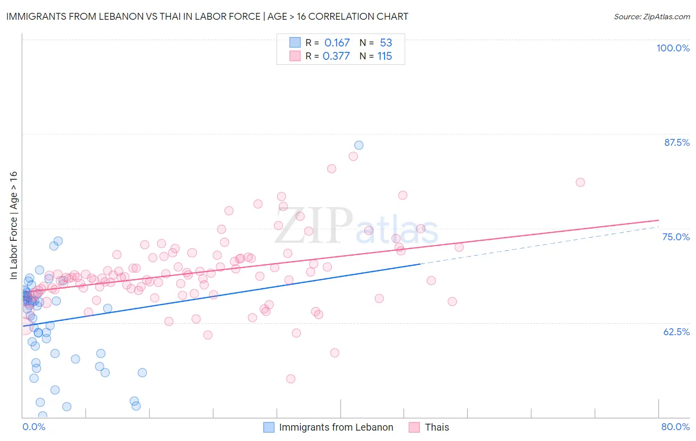 Immigrants from Lebanon vs Thai In Labor Force | Age > 16