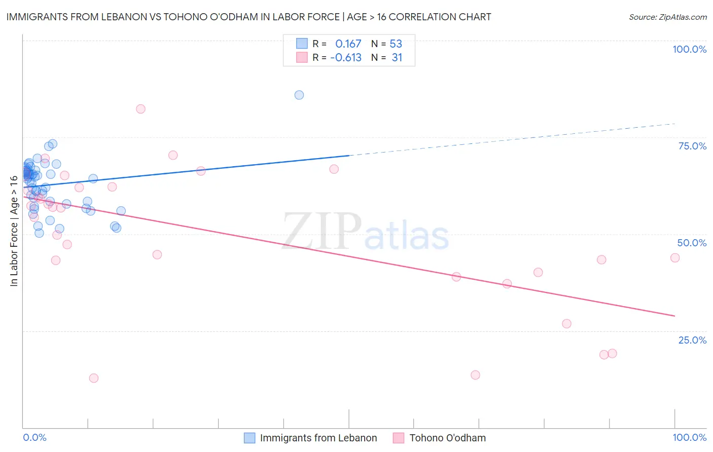 Immigrants from Lebanon vs Tohono O'odham In Labor Force | Age > 16