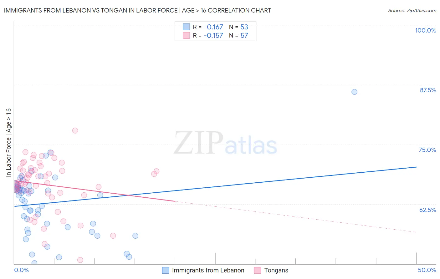 Immigrants from Lebanon vs Tongan In Labor Force | Age > 16