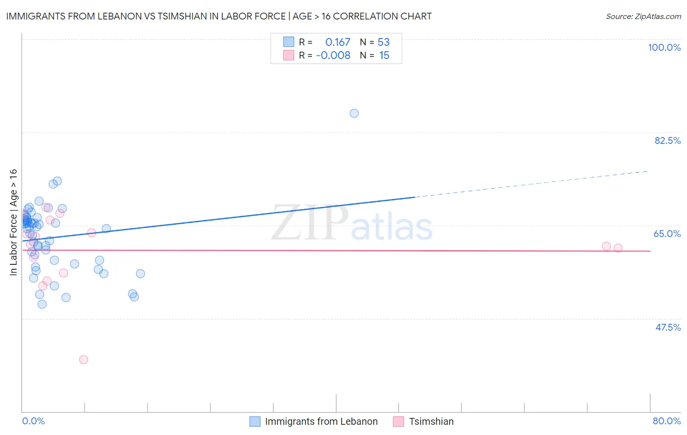 Immigrants from Lebanon vs Tsimshian In Labor Force | Age > 16