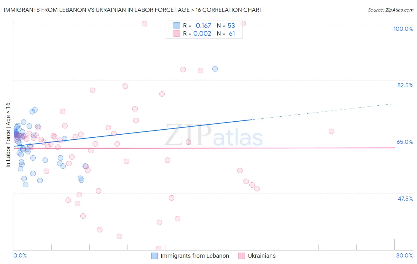 Immigrants from Lebanon vs Ukrainian In Labor Force | Age > 16