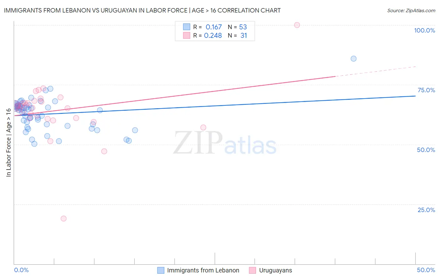 Immigrants from Lebanon vs Uruguayan In Labor Force | Age > 16
