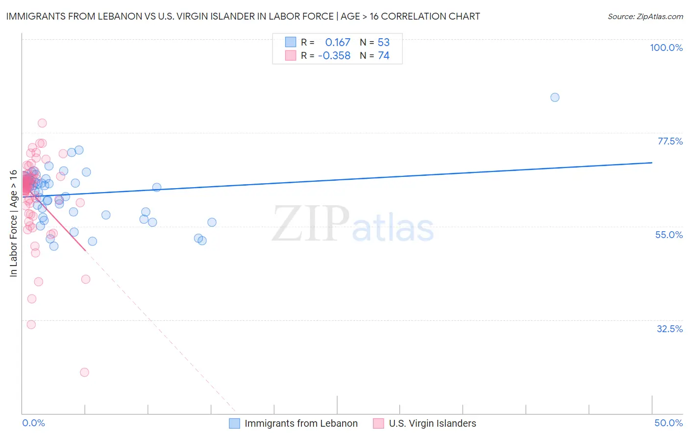 Immigrants from Lebanon vs U.S. Virgin Islander In Labor Force | Age > 16