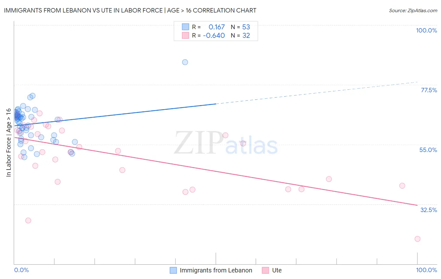 Immigrants from Lebanon vs Ute In Labor Force | Age > 16
