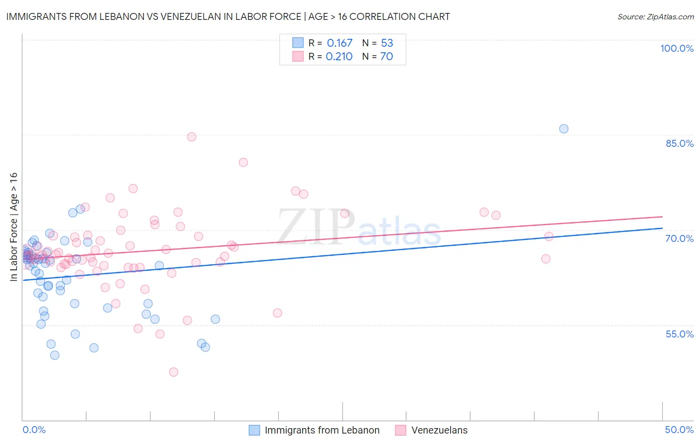 Immigrants from Lebanon vs Venezuelan In Labor Force | Age > 16