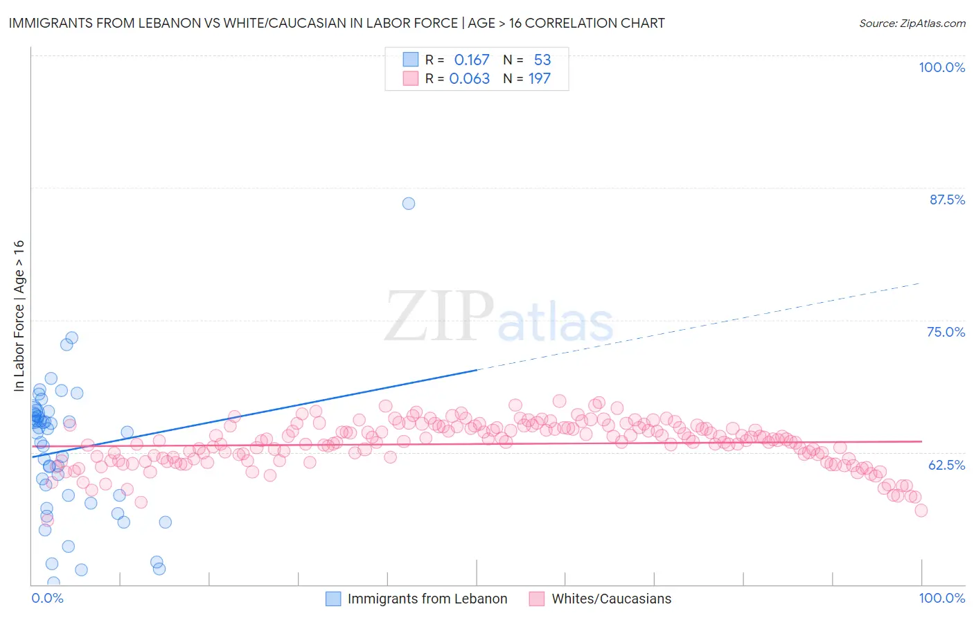 Immigrants from Lebanon vs White/Caucasian In Labor Force | Age > 16