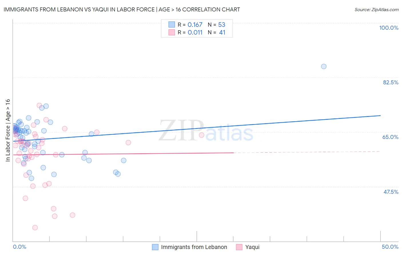 Immigrants from Lebanon vs Yaqui In Labor Force | Age > 16