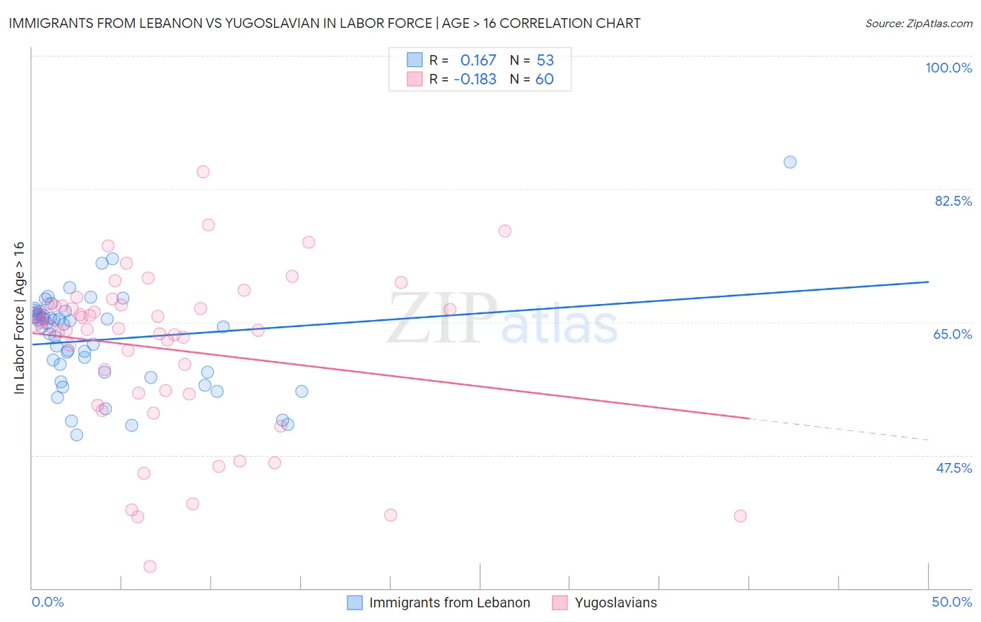 Immigrants from Lebanon vs Yugoslavian In Labor Force | Age > 16