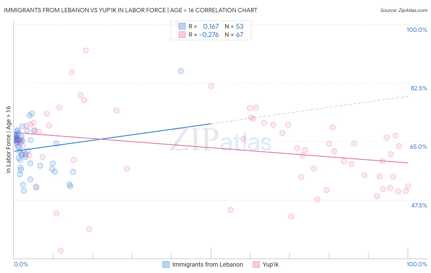 Immigrants from Lebanon vs Yup'ik In Labor Force | Age > 16