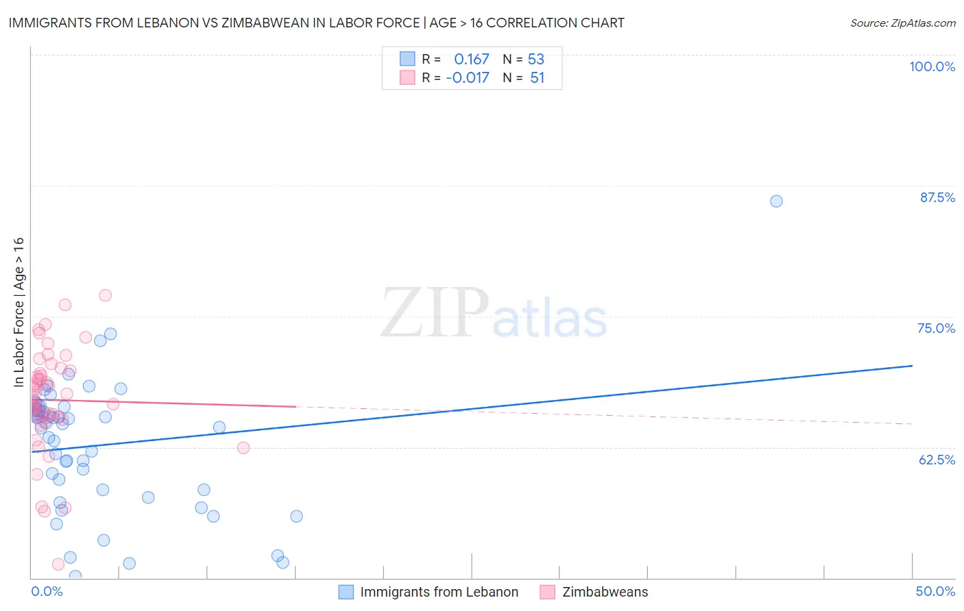 Immigrants from Lebanon vs Zimbabwean In Labor Force | Age > 16