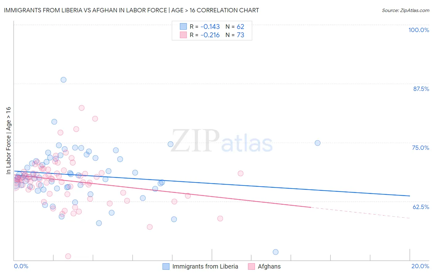 Immigrants from Liberia vs Afghan In Labor Force | Age > 16