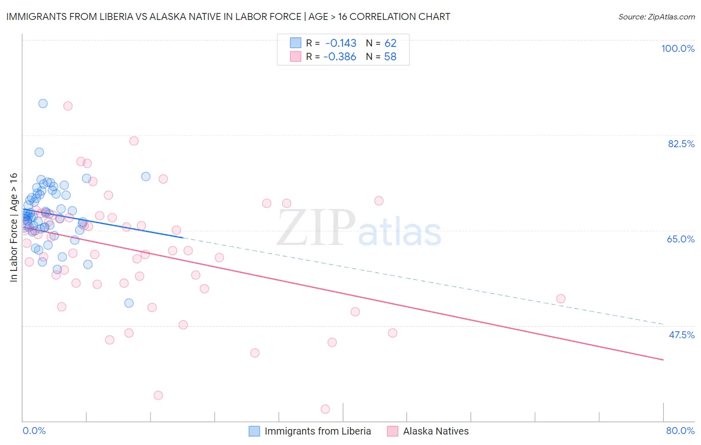Immigrants from Liberia vs Alaska Native In Labor Force | Age > 16
