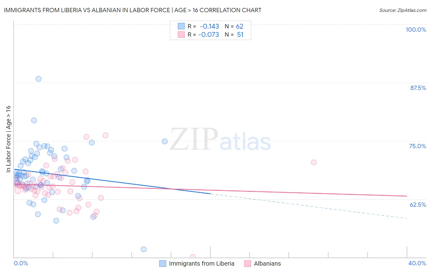 Immigrants from Liberia vs Albanian In Labor Force | Age > 16