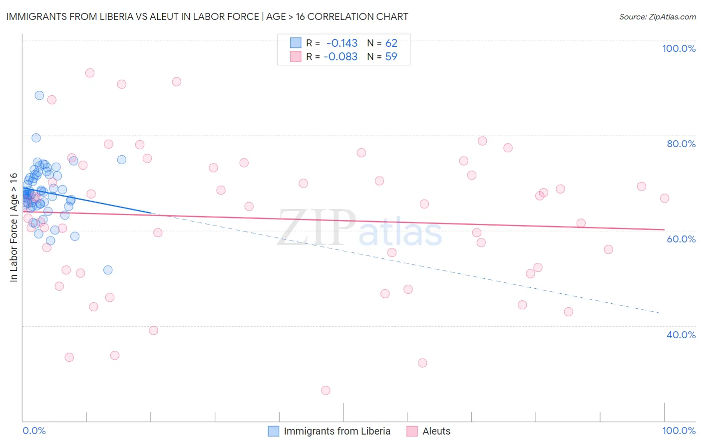 Immigrants from Liberia vs Aleut In Labor Force | Age > 16