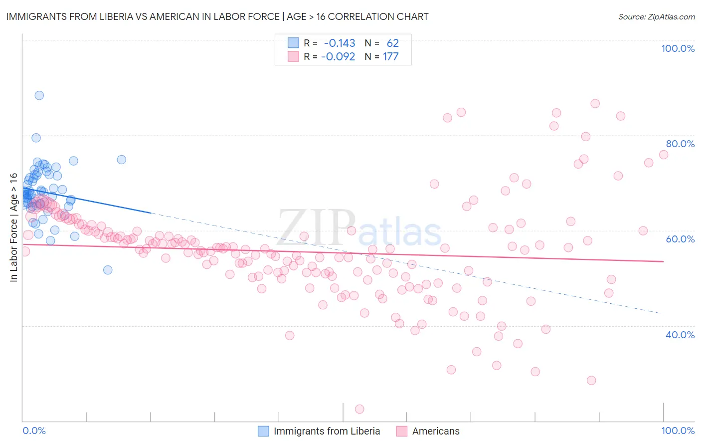 Immigrants from Liberia vs American In Labor Force | Age > 16
