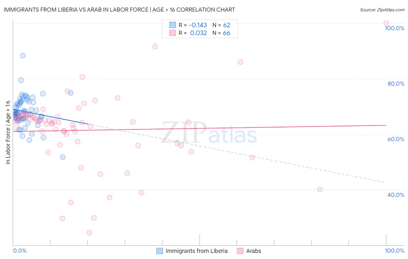 Immigrants from Liberia vs Arab In Labor Force | Age > 16
