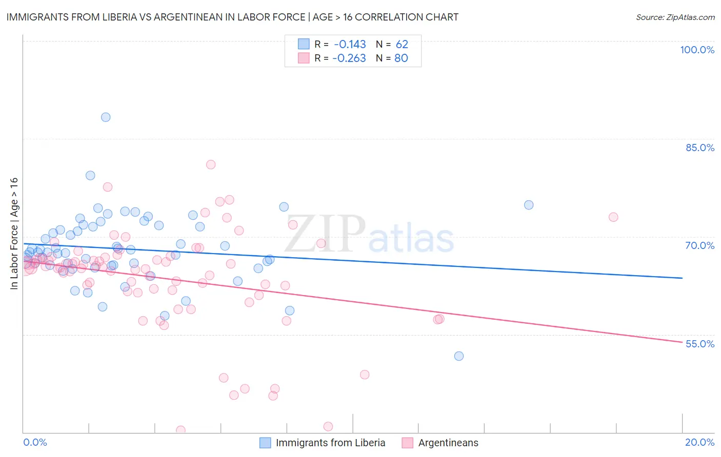 Immigrants from Liberia vs Argentinean In Labor Force | Age > 16