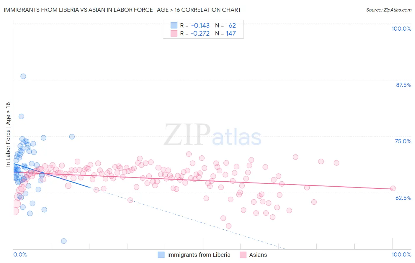 Immigrants from Liberia vs Asian In Labor Force | Age > 16