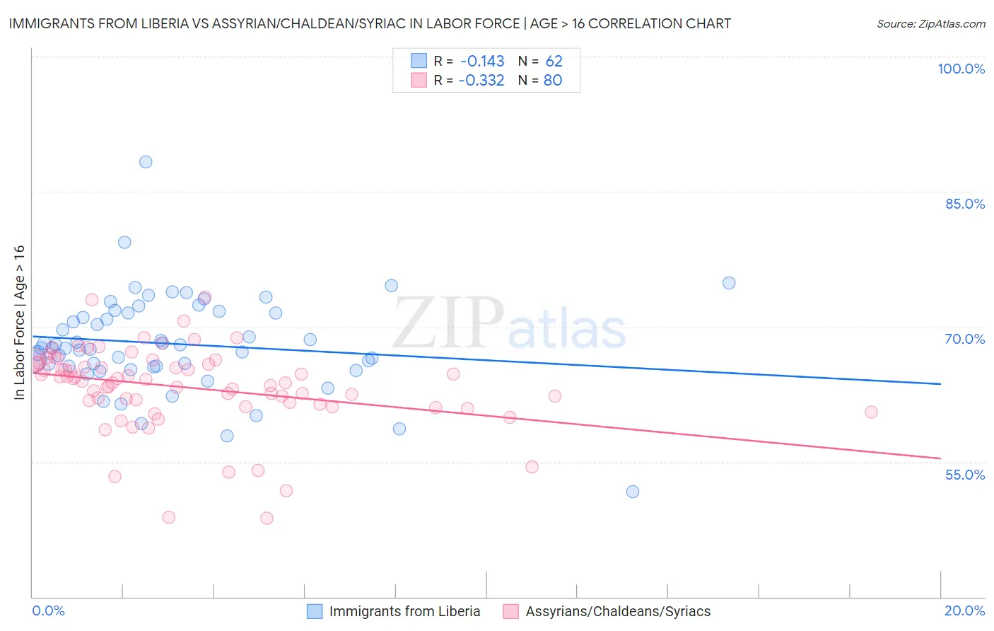 Immigrants from Liberia vs Assyrian/Chaldean/Syriac In Labor Force | Age > 16